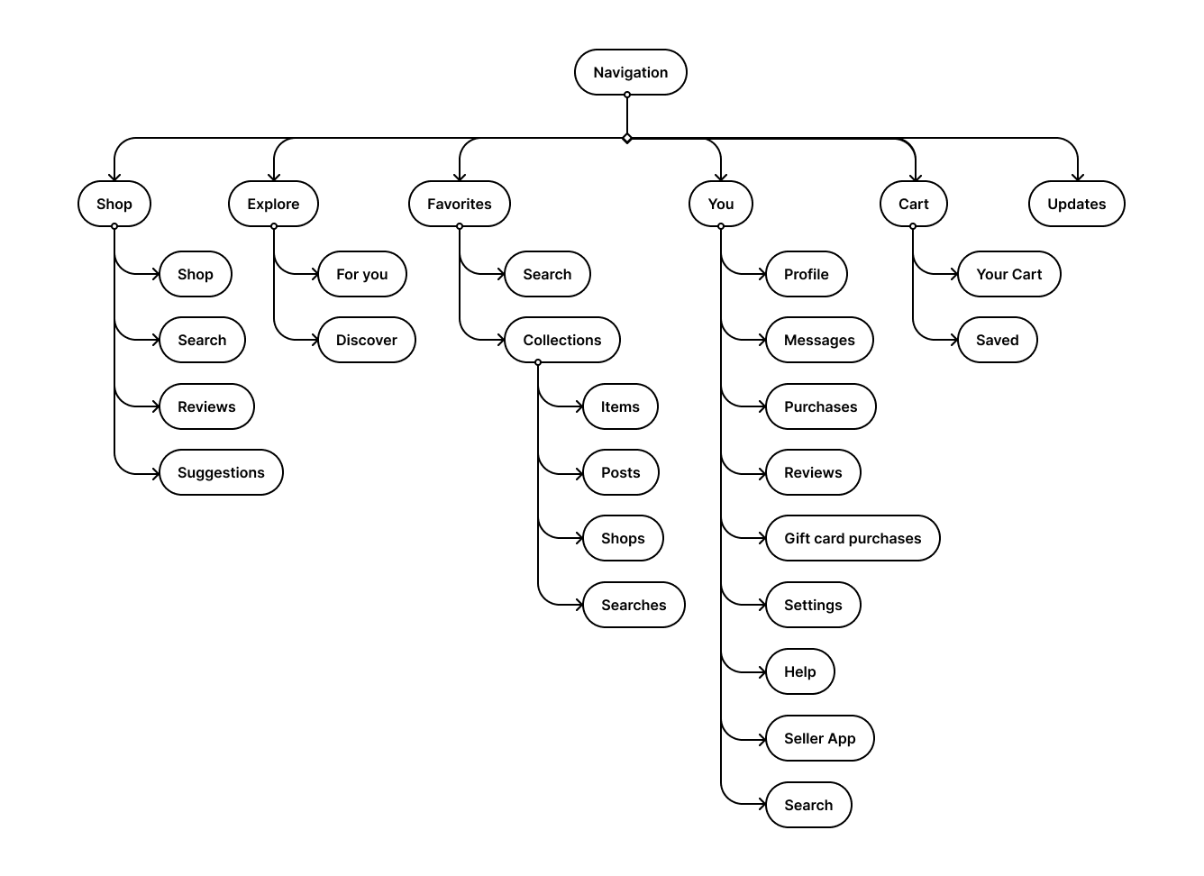 Sitemap after — consolidated structure
