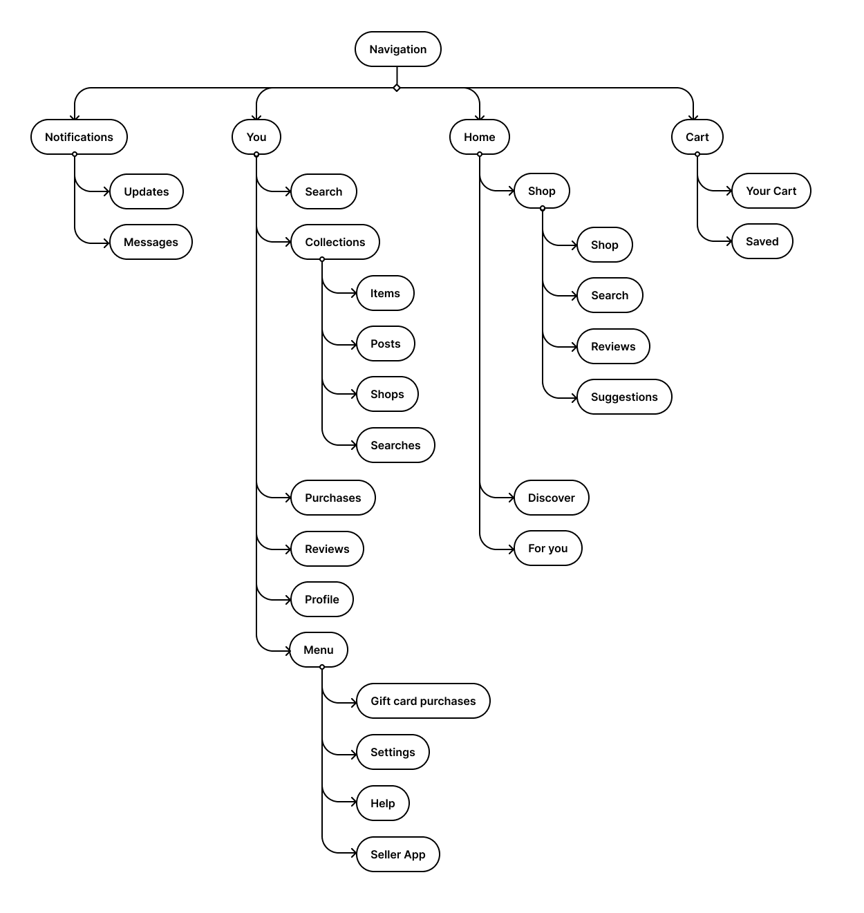 Sitemap before — fragmented across multiple destinations